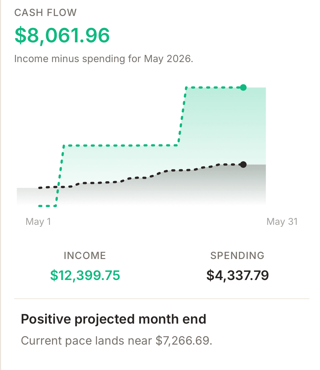 Monthly cash flow card showing $8,061 income-minus-spending for May with income $12,399 and spending $4,337.