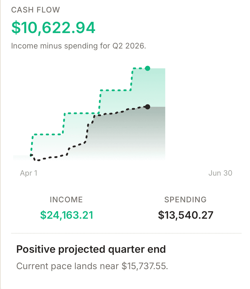 Quarterly cash flow card showing $10,622 income-minus-spending across Q2 with income $24,163 and spending $13,540.