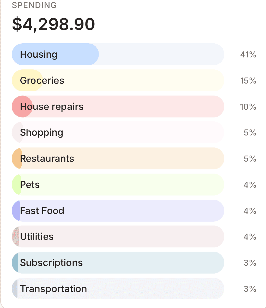Spending breakdown for the month with bar chart by category — housing, groceries, restaurants, and more.