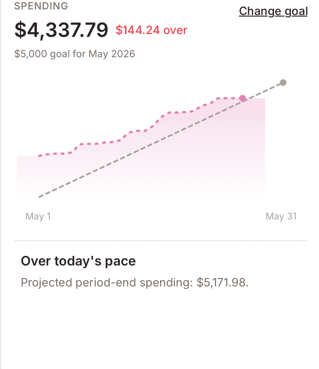 Spending goal card showing $4,337 spent against a $5,000 monthly goal, with a chart that pace-checks against the day of the month.